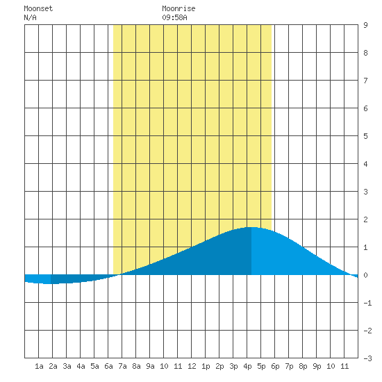 Mobile tide chart for Monday, February 23, 2026