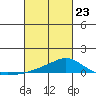 Mobile tide chart for Monday, February 23, 2026