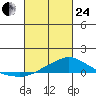 Mobile tide chart for Tuesday, February 24, 2026