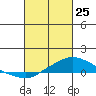 Mobile tide chart for Wednesday, February 25, 2026