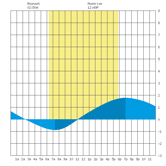 Mobile tide chart for Thursday, February 26, 2026
