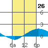 Mobile tide chart for Thursday, February 26, 2026