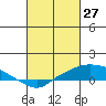 Mobile tide chart for Friday, February 27, 2026