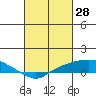 Mobile tide chart for Saturday, February 28, 2026