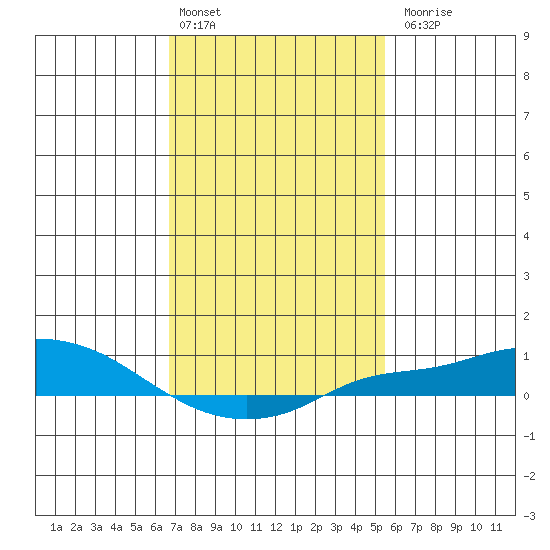 Mobile tide chart for Monday, February 2, 2026
