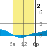 Mobile tide chart for Monday, February 2, 2026