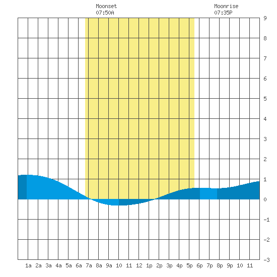Mobile tide chart for Tuesday, February 3, 2026