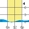 Mobile tide chart for Wednesday, February 4, 2026