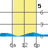 Mobile tide chart for Thursday, February 5, 2026