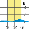 Mobile tide chart for Friday, February 6, 2026