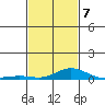 Mobile tide chart for Saturday, February 7, 2026