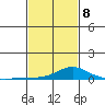 Mobile tide chart for Sunday, February 8, 2026