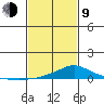 Mobile tide chart for Monday, February 9, 2026