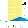 Mobile tide chart for Tuesday, March 10, 2026