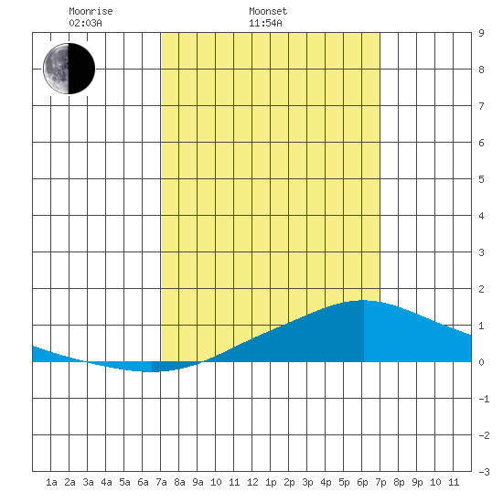 Mobile tide chart for Wednesday, March 11, 2026