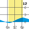 Mobile tide chart for Thursday, March 12, 2026