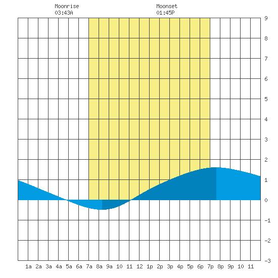 Mobile tide chart for Friday, March 13, 2026
