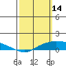 Mobile tide chart for Saturday, March 14, 2026