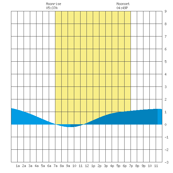 Mobile tide chart for Monday, March 16, 2026