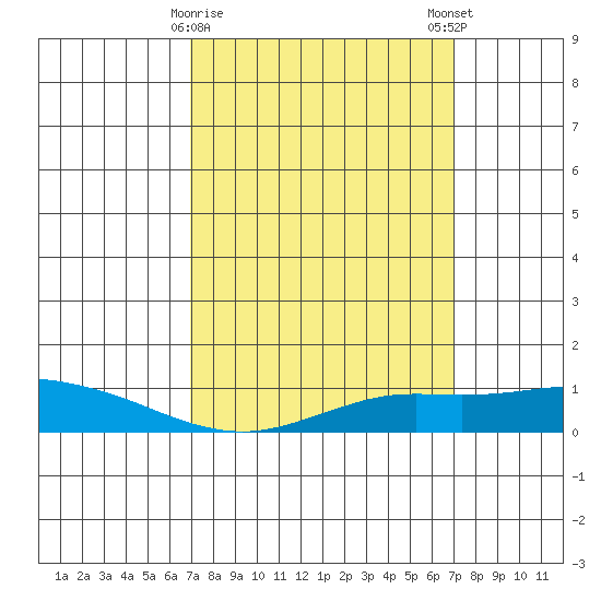 Mobile tide chart for Tuesday, March 17, 2026