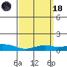 Mobile tide chart for Wednesday, March 18, 2026