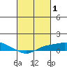 Mobile tide chart for Sunday, March 1, 2026