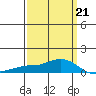 Mobile tide chart for Saturday, March 21, 2026