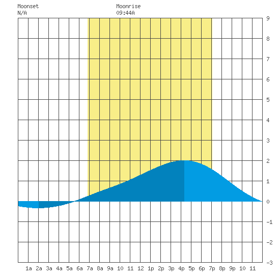 Mobile tide chart for Monday, March 23, 2026