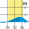 Mobile tide chart for Monday, March 23, 2026