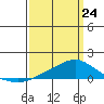 Mobile tide chart for Tuesday, March 24, 2026