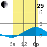 Mobile tide chart for Wednesday, March 25, 2026
