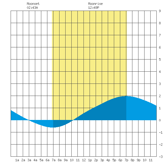Mobile tide chart for Thursday, March 26, 2026