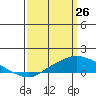 Mobile tide chart for Thursday, March 26, 2026