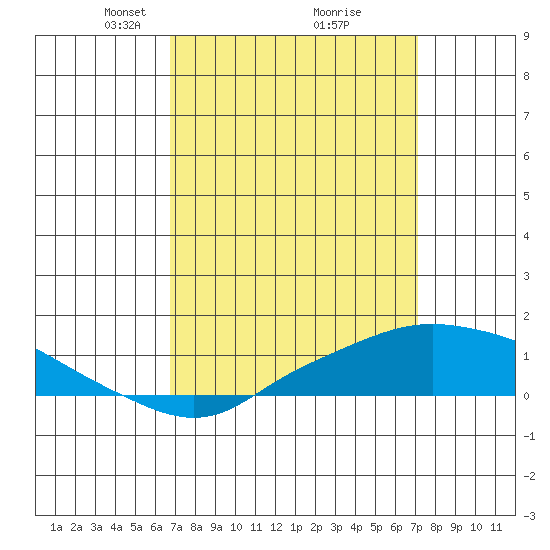 Mobile tide chart for Friday, March 27, 2026