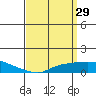 Mobile tide chart for Sunday, March 29, 2026