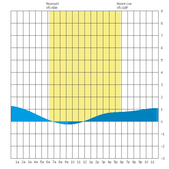 Mobile tide chart for Monday, March 2, 2026