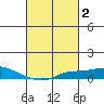 Mobile tide chart for Monday, March 2, 2026