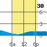 Mobile tide chart for Monday, March 30, 2026