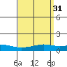 Mobile tide chart for Tuesday, March 31, 2026