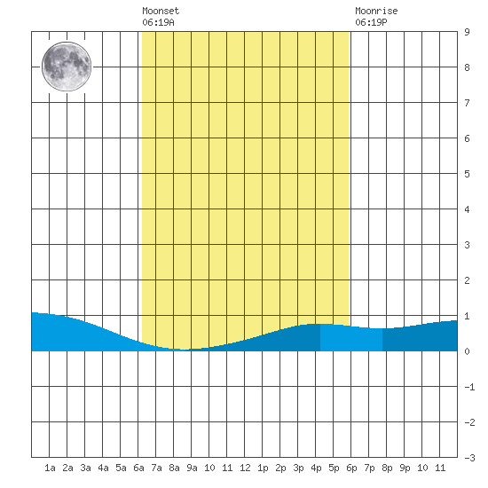 Mobile tide chart for Tuesday, March 3, 2026