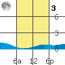 Mobile tide chart for Tuesday, March 3, 2026