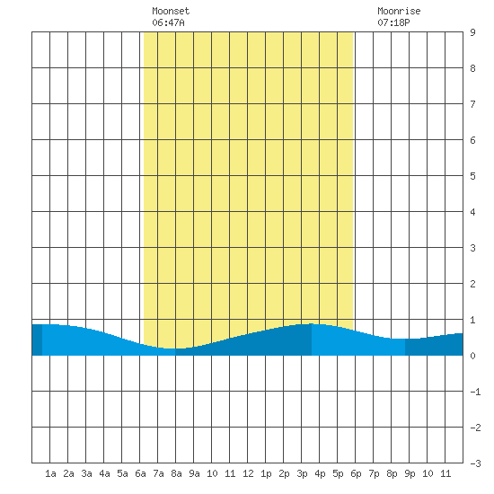 Mobile tide chart for Wednesday, March 4, 2026