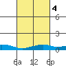 Mobile tide chart for Wednesday, March 4, 2026