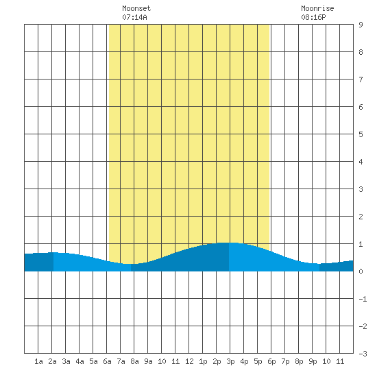Mobile tide chart for Thursday, March 5, 2026