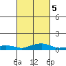 Mobile tide chart for Thursday, March 5, 2026
