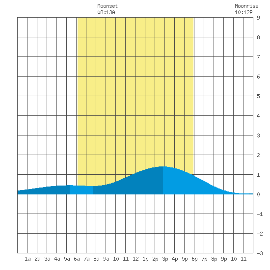 Mobile tide chart for Saturday, March 7, 2026