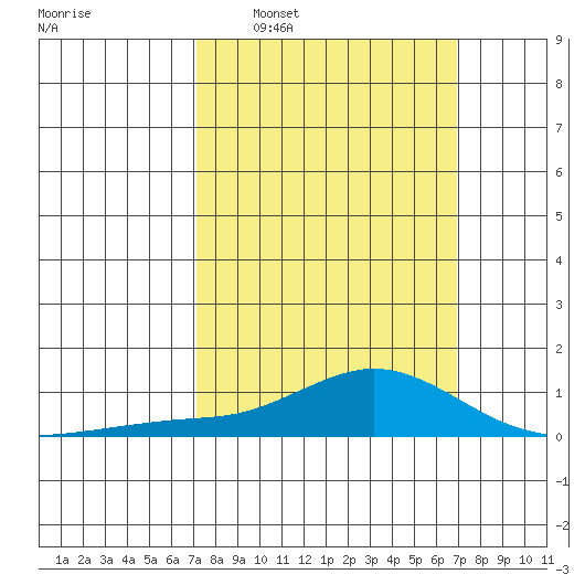 Mobile tide chart for Sunday, March 8, 2026