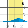 Mobile tide chart for Sunday, March 8, 2026