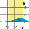 Mobile tide chart for Monday, March 9, 2026