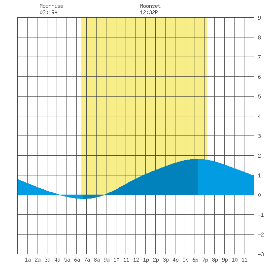Mobile tide chart for Friday, April 10, 2026